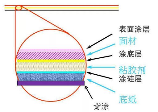 不干胶材料结构七层